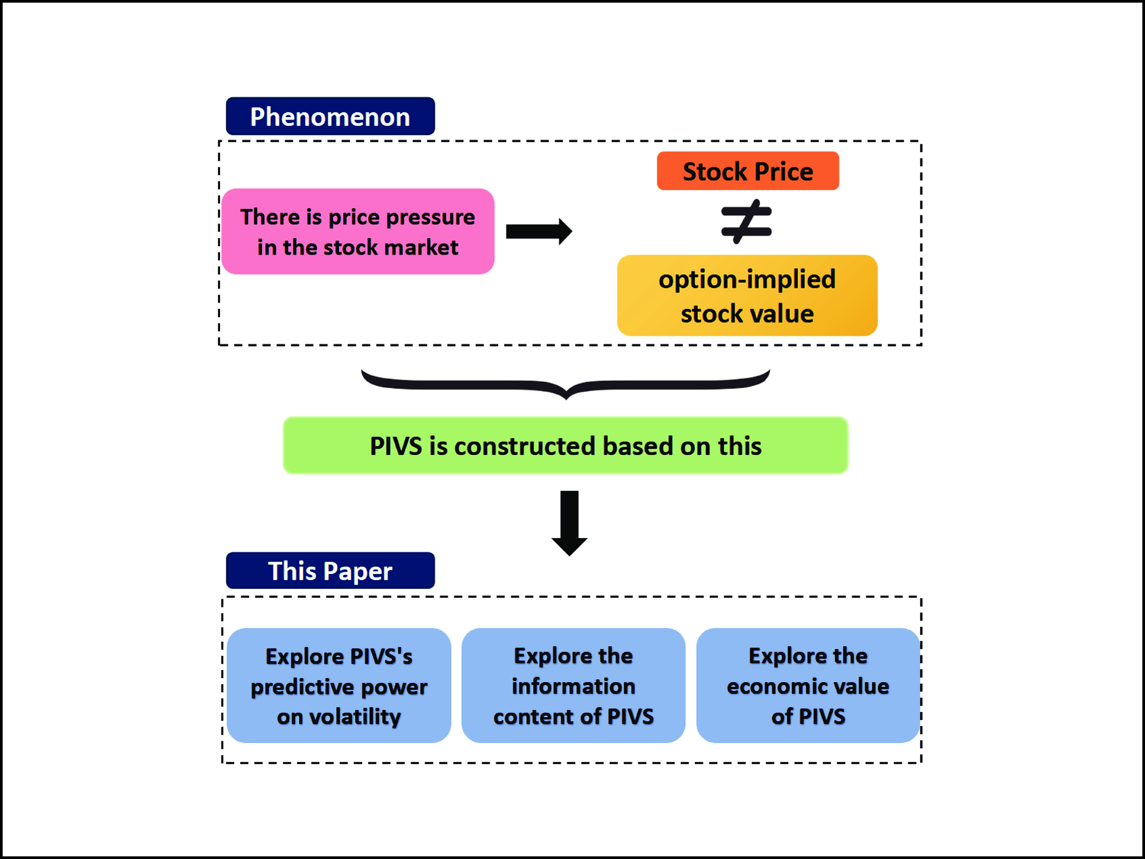 基于价格压力的隐含波动率价差（PIVS）：一种新的股市波动率预测器